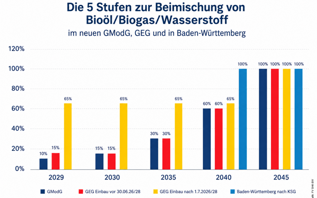 SHK-Handwerk zum GModG: Zu viel Ideologie, zu wenig Sachorientierung