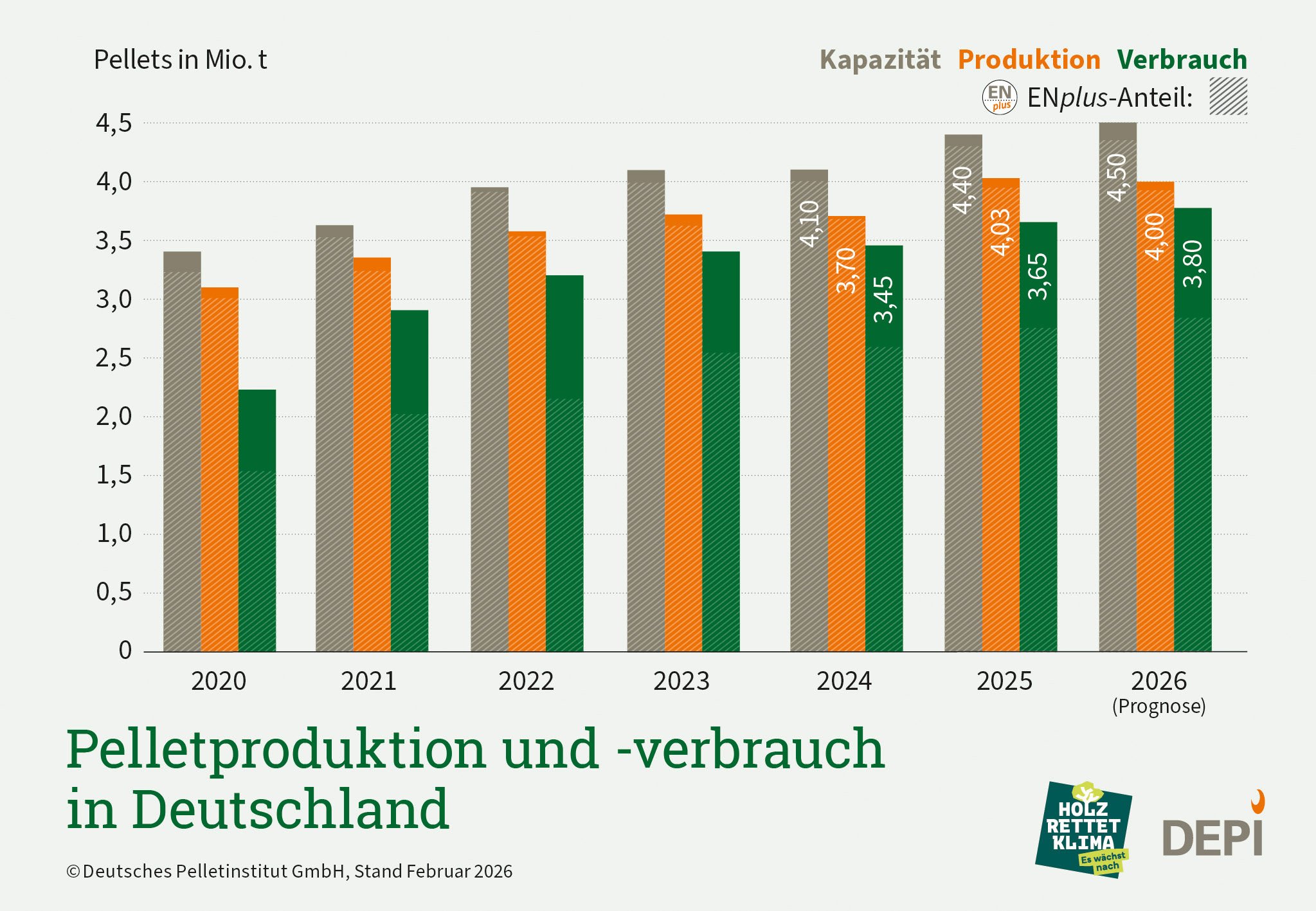 Grafik: DEPI