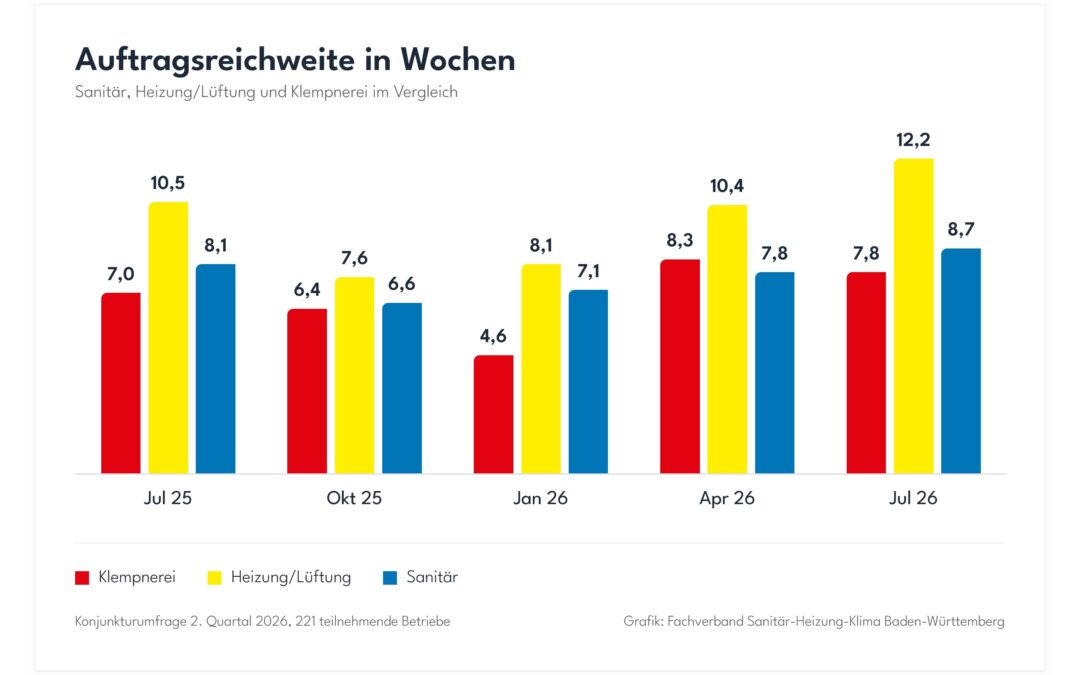 Heizungskunden warten nicht mehr auf die Politik